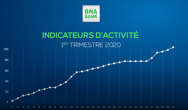 BNA BANK : Indicateurs au vert et performances rassurantes à fin mars 2020